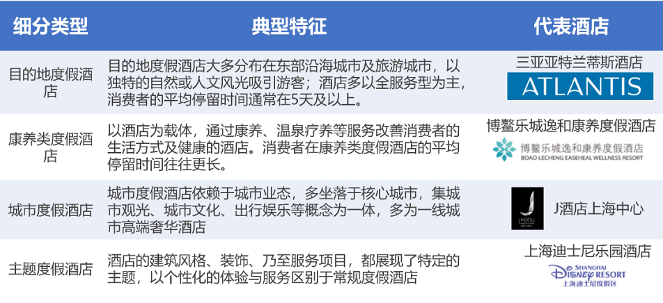 2022年中国度假酒店行业分析报告：酒店连锁化程度进一步提高(图2)