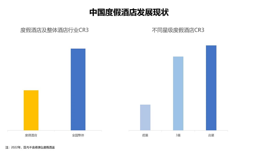 2022年中国度假酒店行业分析报告：酒店连锁化程度进一步提高(图4)