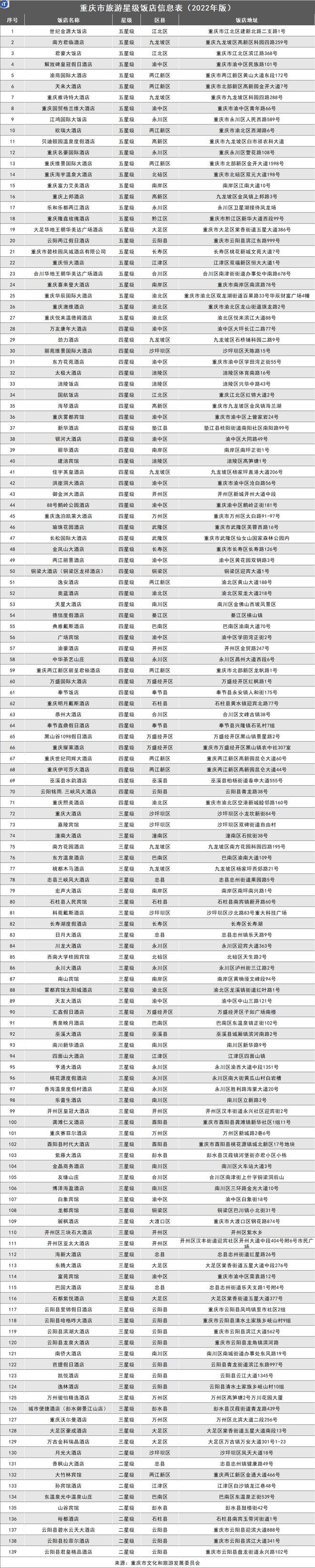 重庆旅游住宿攻略：选择139家星级酒店还是民宿或青年旅舍？(图2)