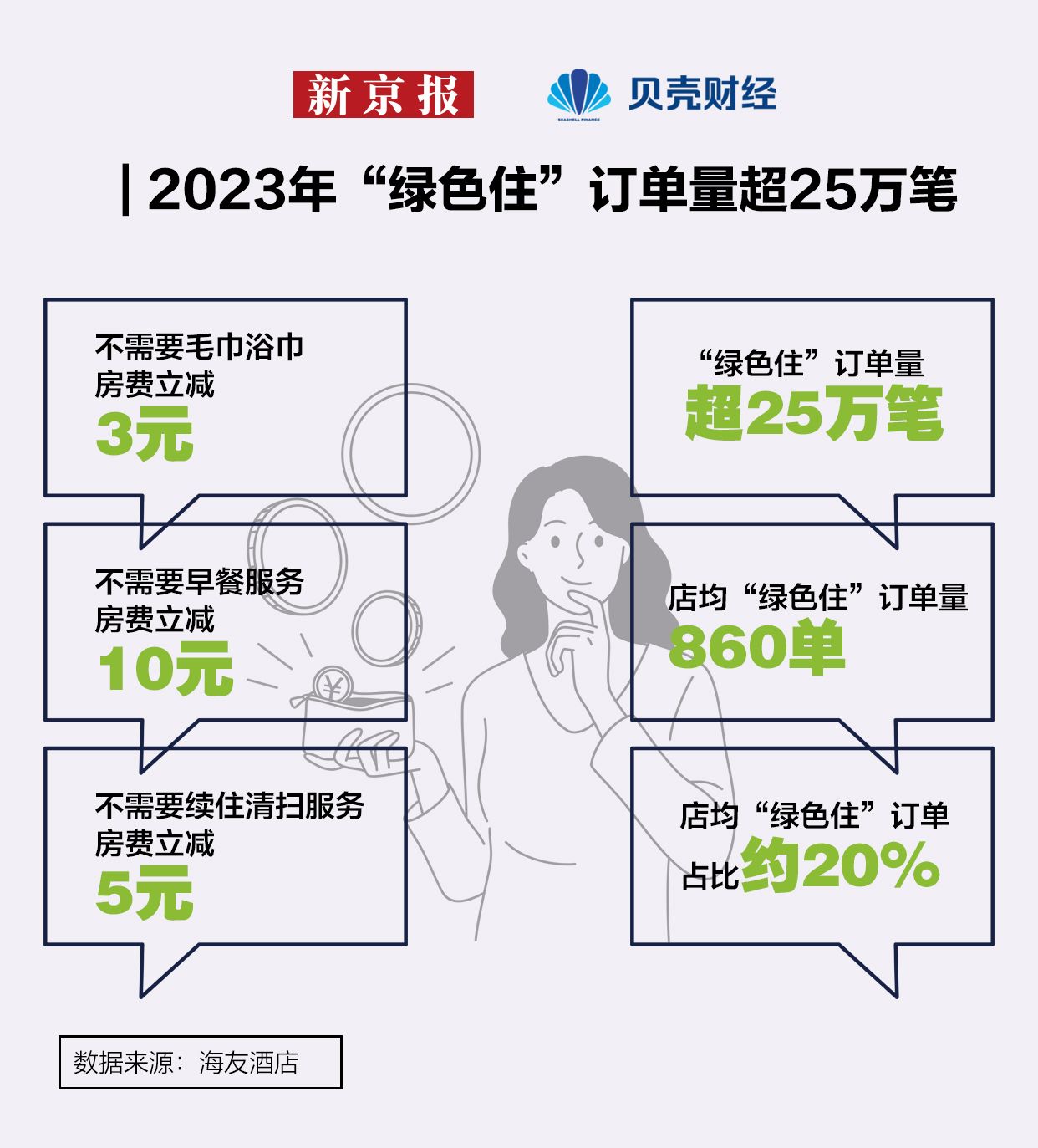 2024年如何选酒店？消费者更“理性” 偏爱“可持续”(图6)