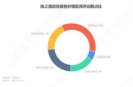 艾普思咨询： 2023中国线上酒店住宿业市场现状及消费洞察报告(图10)